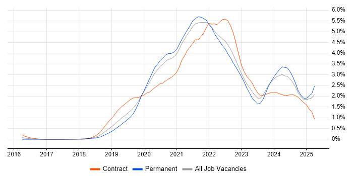 Job vacancy trend for Azure DevOps in Hampshire