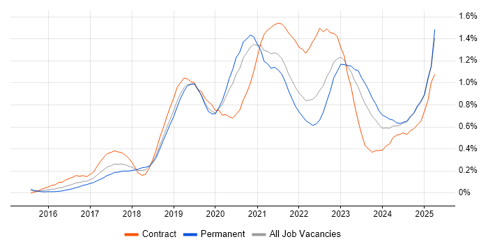 Job vacancy trend for Azure Engineer in Hampshire Job vacancy trend for Azure Engineer in Hampshire