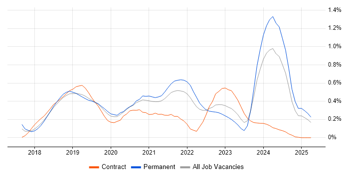 Job vacancy trend for Azure Functions in Hampshire Job vacancy trend for Azure Functions in Hampshire