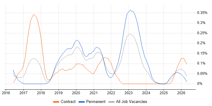Azure Infrastructure Engineer job vacancy trend in Hampshire