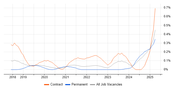 Job vacancy trend for Azure Key Vault in Hampshire