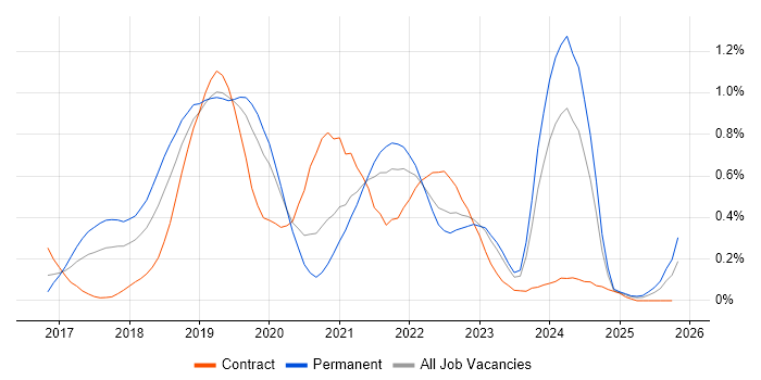 Azure Logic Apps job vacancy trend in Hampshire