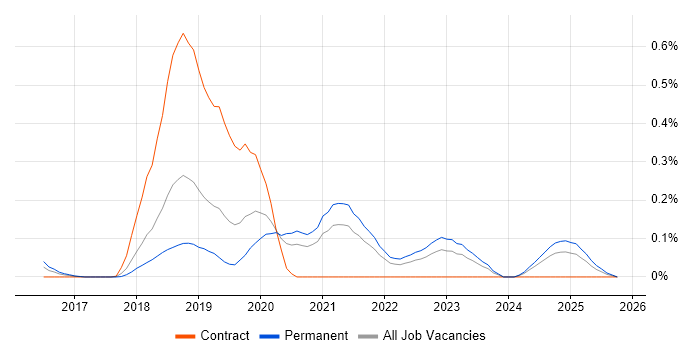 Azure Machine Learning job vacancy trend in Hampshire