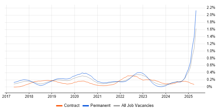 Job vacancy trend for Azure Monitor in Hampshire Job vacancy trend for Azure Monitor in Hampshire