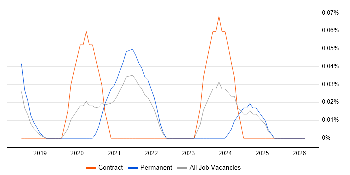 Azure Platform Engineer job vacancy trend in Hampshire