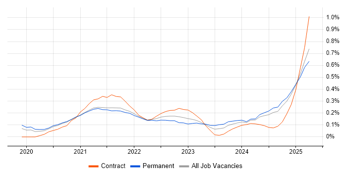 Job vacancy trend for Azure Sentinel in Hampshire