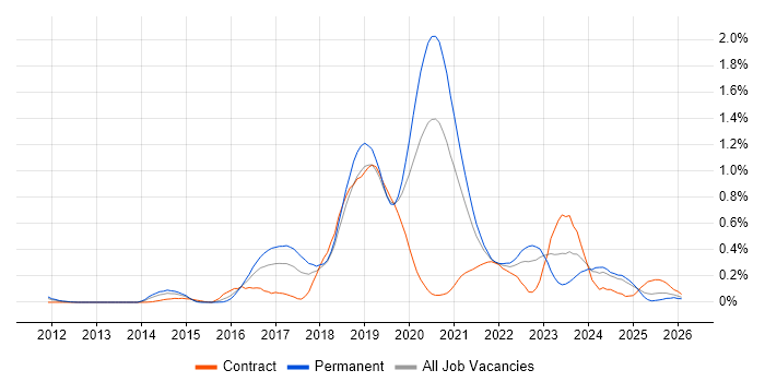 Azure SQL Database job vacancy trend in Hampshire