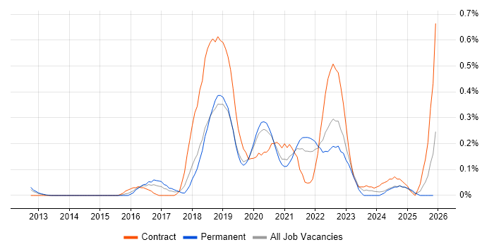 Azure Storage job vacancy trend in Hampshire