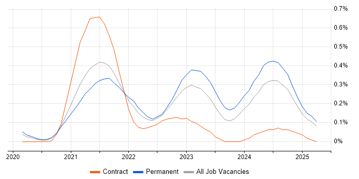 Job vacancy trend for Azure Synapse Analytics in Hampshire Job vacancy trend for Azure Synapse Analytics in Hampshire