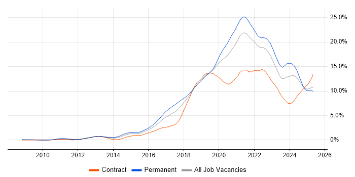 Job vacancy trend for Azure in Hampshire Job vacancy trend for Azure in Hampshire