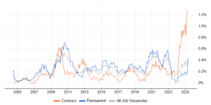Job vacancy trend for B2C in Hampshire