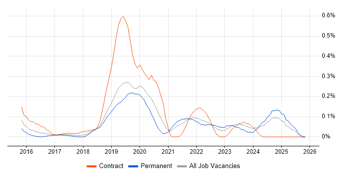 Babel job vacancy trend in Hampshire