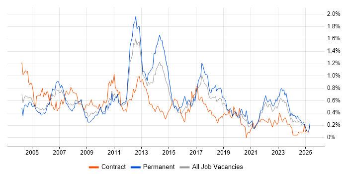 Job vacancy trend for Back Office in Hampshire
