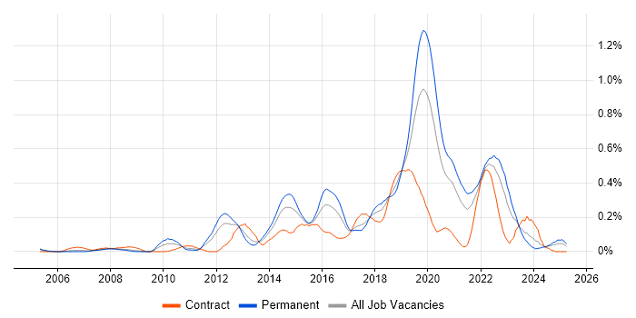 Job vacancy trend for Backend Developer in Hampshire Job vacancy trend for Backend Developer in Hampshire