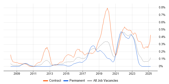 Job vacancy trend for Backlog Management in Hampshire
