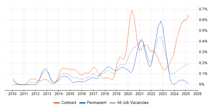 Job vacancy trend for Backlog Prioritisation in Hampshire Job vacancy trend for Backlog Prioritisation in Hampshire