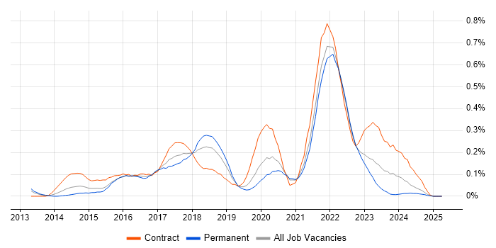 Job vacancy trend for Backlog Refinement in Hampshire Job vacancy trend for Backlog Refinement in Hampshire