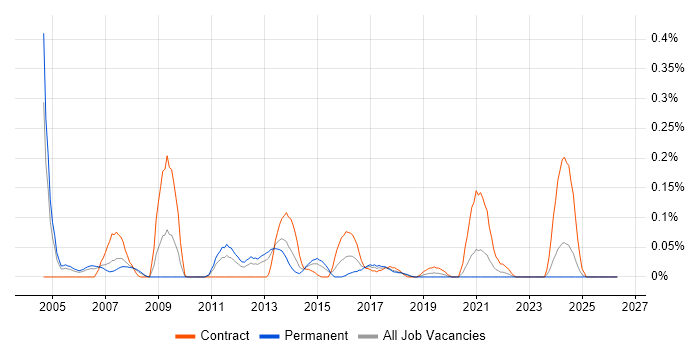 Backup Engineer job vacancy trend in Hampshire