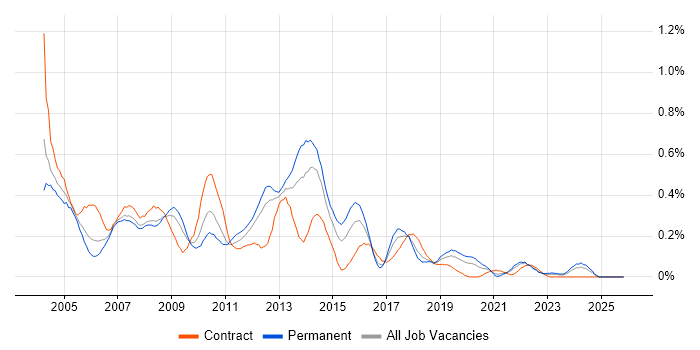 Backup Exec job vacancy trend in Hampshire