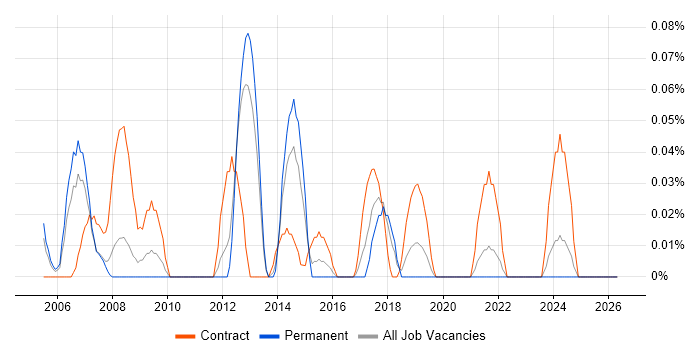 Banking Business Analyst job vacancy trend in Hampshire
