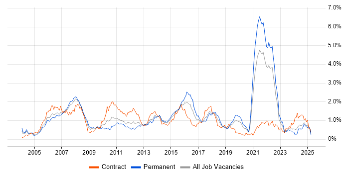 Job vacancy trend for Banking in Hampshire Job vacancy trend for Banking in Hampshire