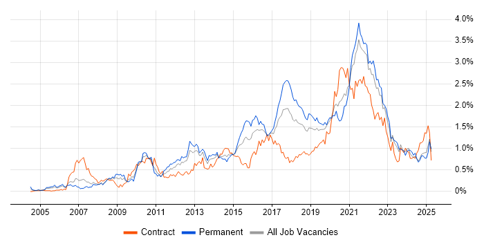 Job vacancy trend for Bash in Hampshire