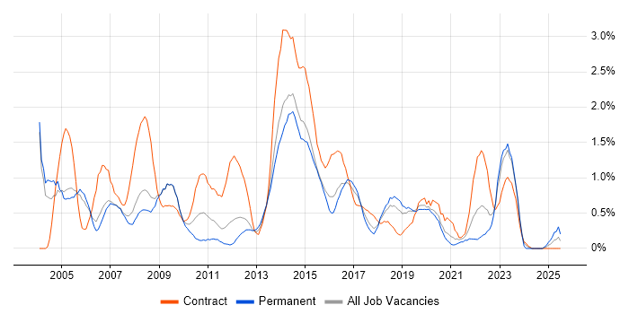 Job vacancy trend for 1st Line Support in Basingstoke