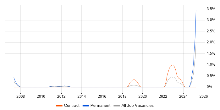 Job vacancy trend for 3D Modelling in Basingstoke Job vacancy trend for 3D Modelling in Basingstoke