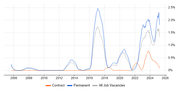 Job vacancy trend for 3rd Line Network Engineer in Basingstoke Job vacancy trend for 3rd Line Network Engineer in Basingstoke