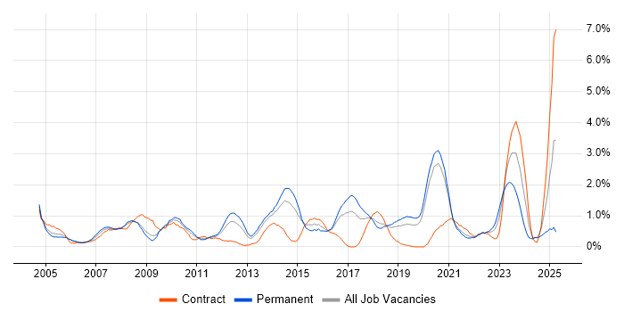 Job vacancy trend for 3rd Line Support in Basingstoke