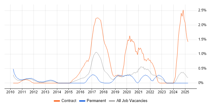 Job vacancy trend for 4G in Basingstoke