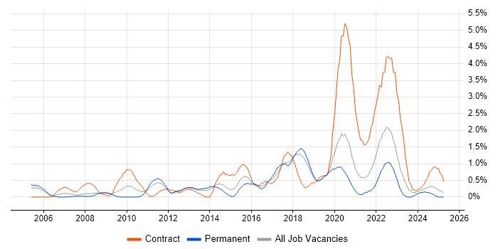 Job vacancy trend for Acceptance Criteria in Basingstoke