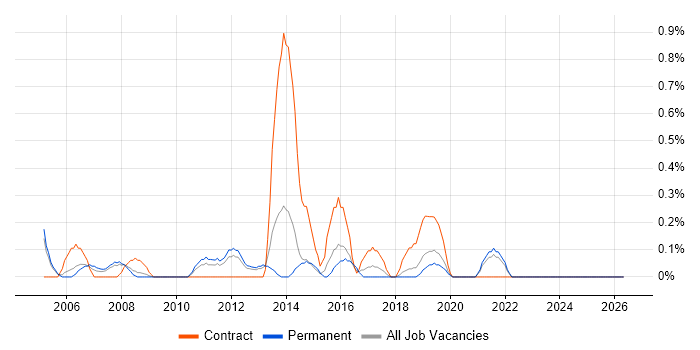 Accountant job vacancy trend in Basingstoke