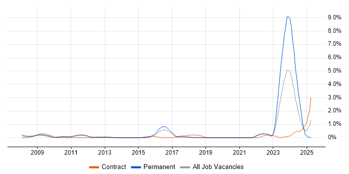 Job vacancy trend for Actionable Insight in Basingstoke