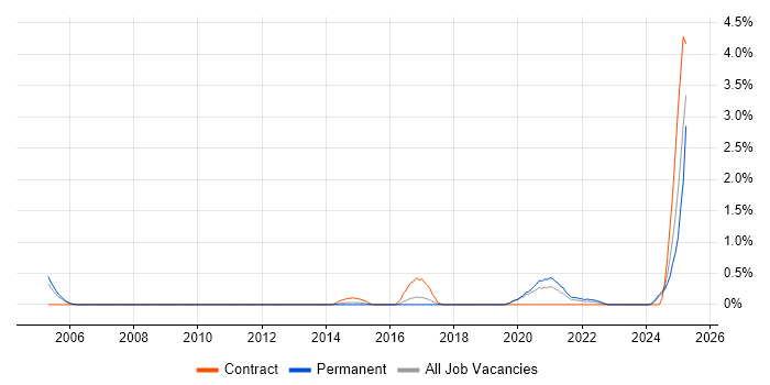 Job vacancy trend for Active Directory Architect in Basingstoke