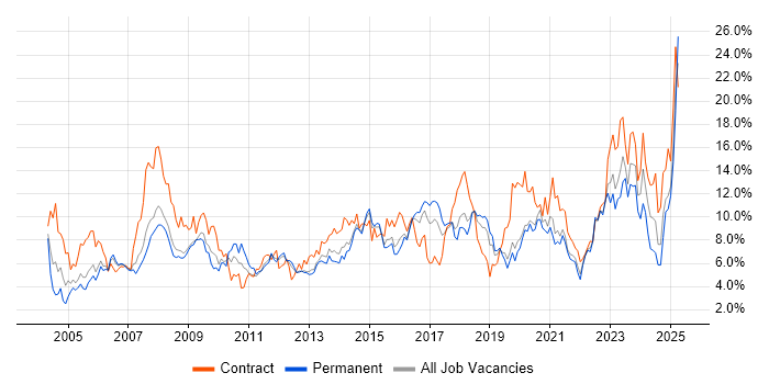 Job vacancy trend for Active Directory in Basingstoke Job vacancy trend for Active Directory in Basingstoke