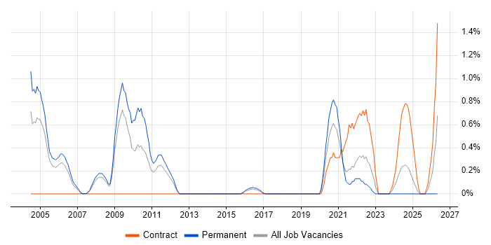 ADO job vacancy trend in Basingstoke