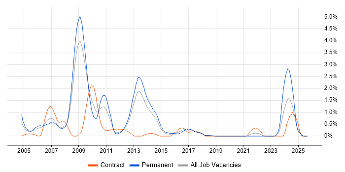 Aerospace job vacancy trend in Basingstoke Aerospace job vacancy trend in Basingstoke