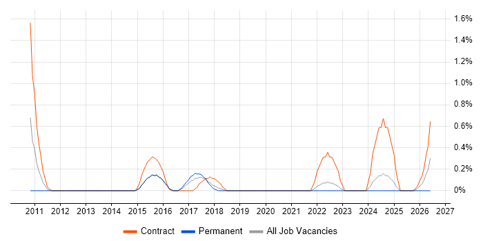 Agile Project Management job vacancy trend in Basingstoke