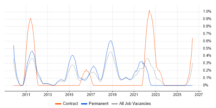 Agile Project Manager job vacancy trend in Basingstoke