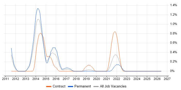 Agile Scrum Master job vacancy trend in Basingstoke