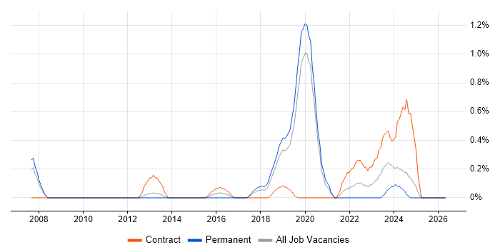 Agile Testing job vacancy trend in Basingstoke