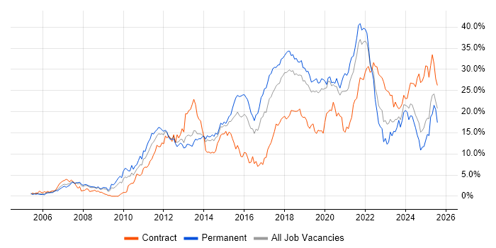 Job vacancy trend for Agile in Basingstoke