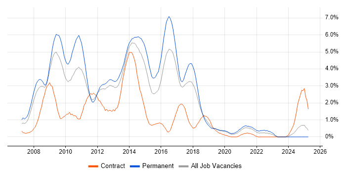 Job vacancy trend for Ajax in Basingstoke