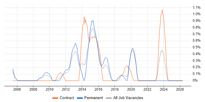 Alcatel-Lucent job vacancy trend in Basingstoke