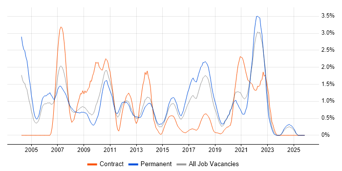 Algorithms job vacancy trend in Basingstoke