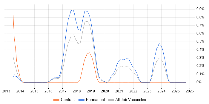 Amazon CloudWatch job vacancy trend in Basingstoke