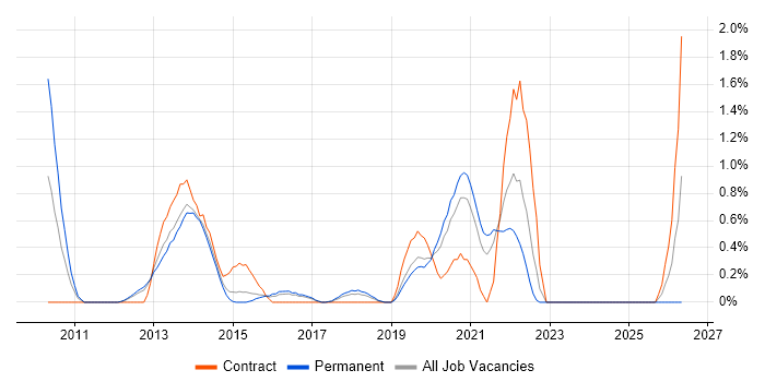 Amazon EC2 job vacancy trend in Basingstoke