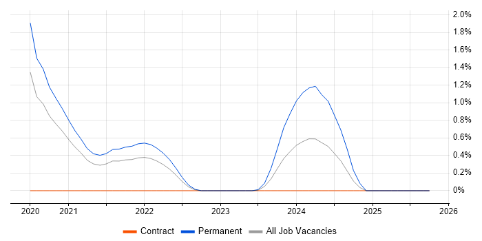 Amazon EKS job vacancy trend in Basingstoke