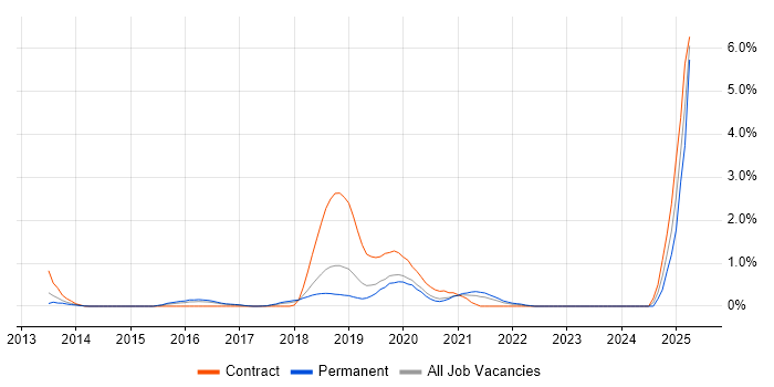 Job vacancy trend for Amazon RDS in Basingstoke Job vacancy trend for Amazon RDS in Basingstoke